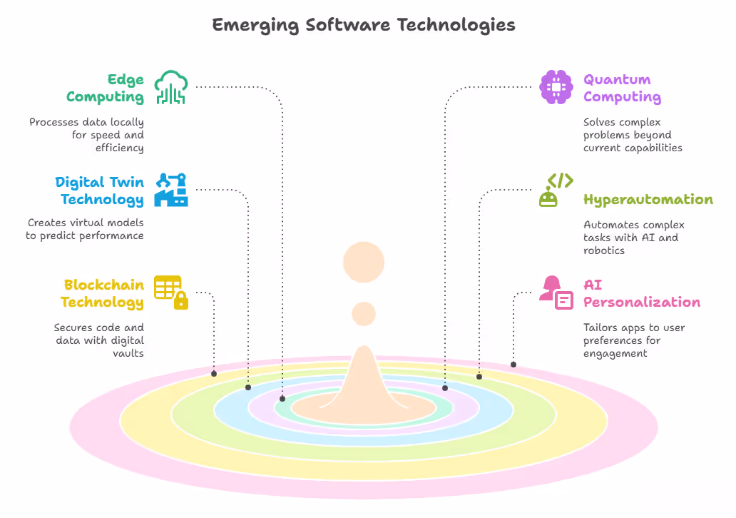 Emerging Software Technologies