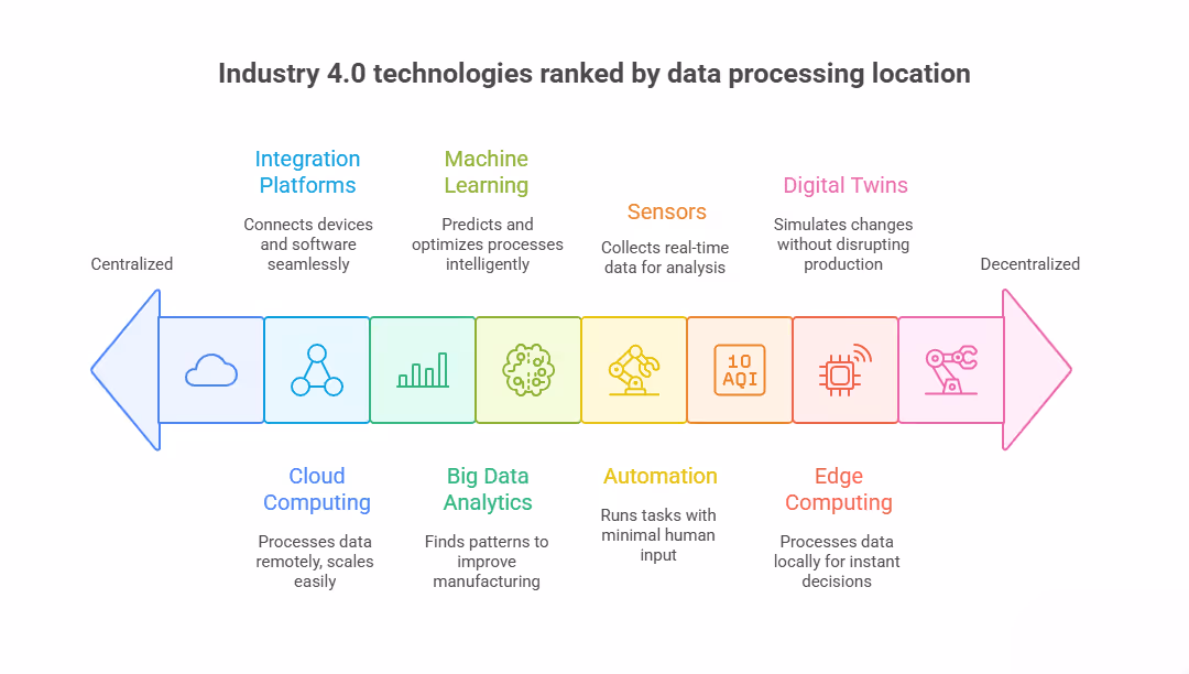 Technologies Behind Industry 4.0 Digitization of Shop Floor