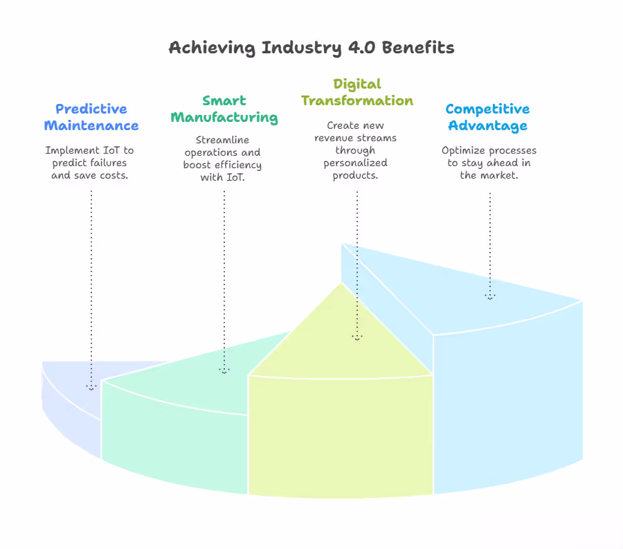 Achieving Industry 4.0 Benefits
