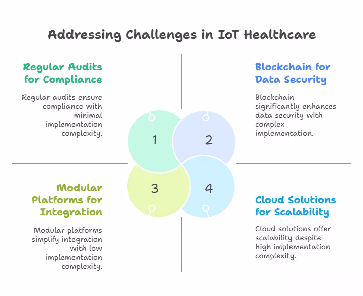 Addressing Challenges in IoT Healthcare