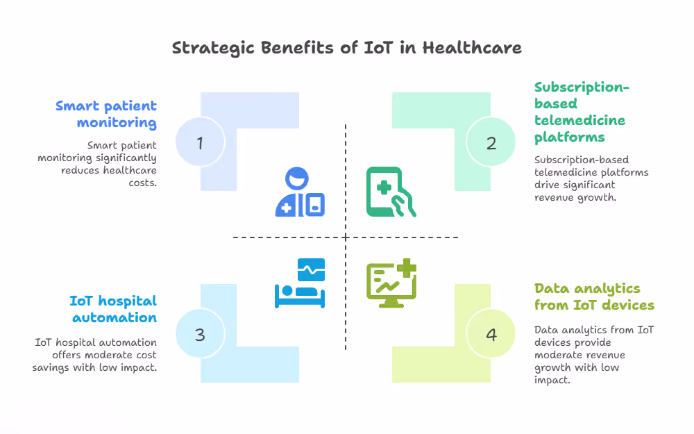 Strategic Benefits of IoT in Healthcare