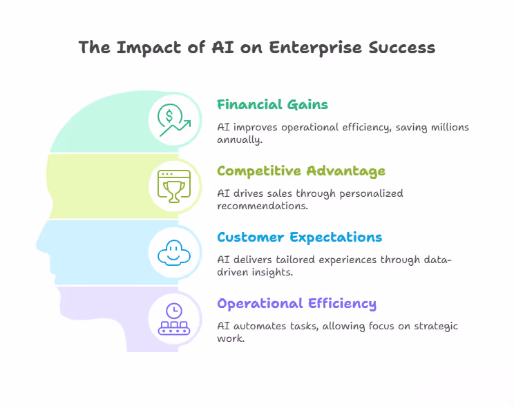 The Impact of AI on Enterprise Success