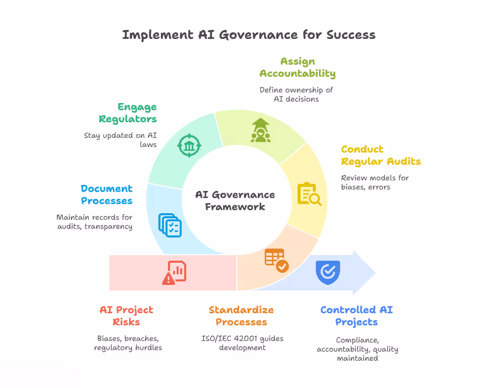 Implement AI Governance for Success