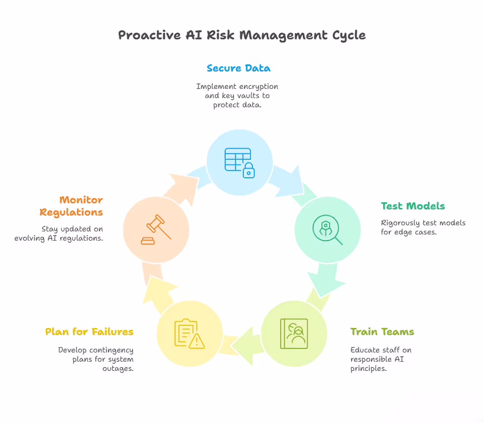 Proactive AI Risk Management Cycle