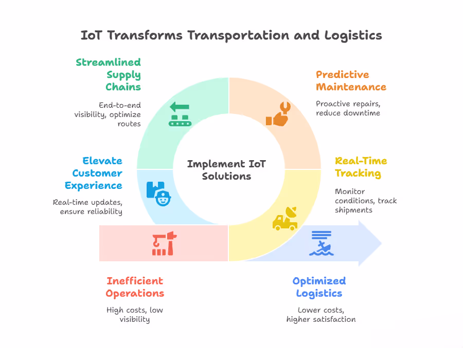 IoT Transforms Transportation and Logistics