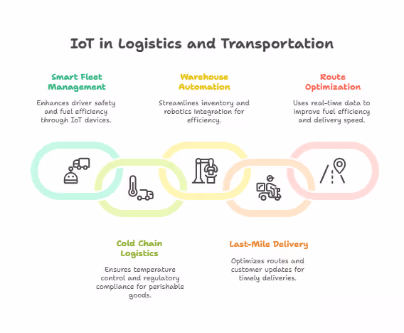 Applications of IoT in Logistics and Transportation