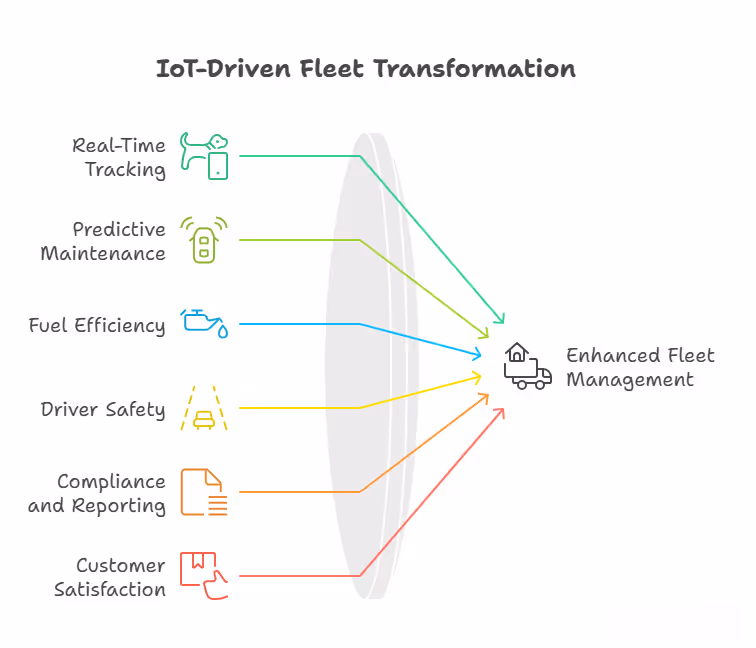 Key Benefits of IoT Fleet Management