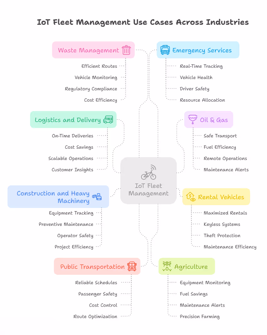 IoT Fleet Management Use Cases Across Industries