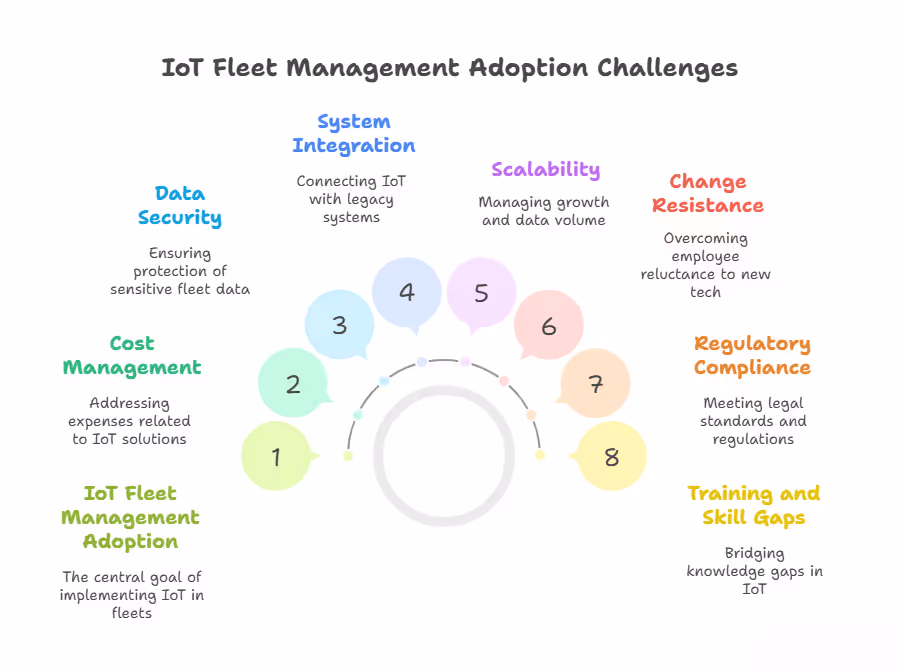 IoT Fleet Management Adoption Challenges