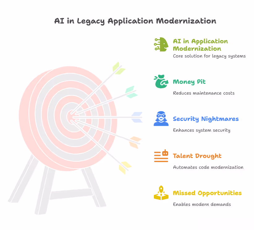 AI in Legacy Application Modernization