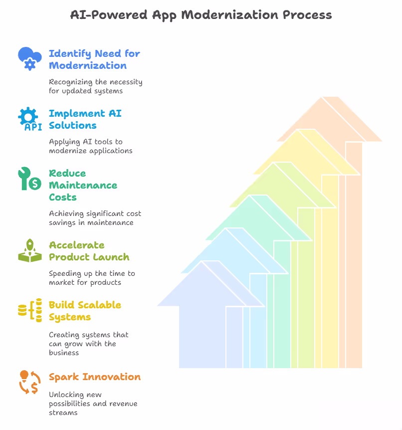 AI-Powered App Modernization Process