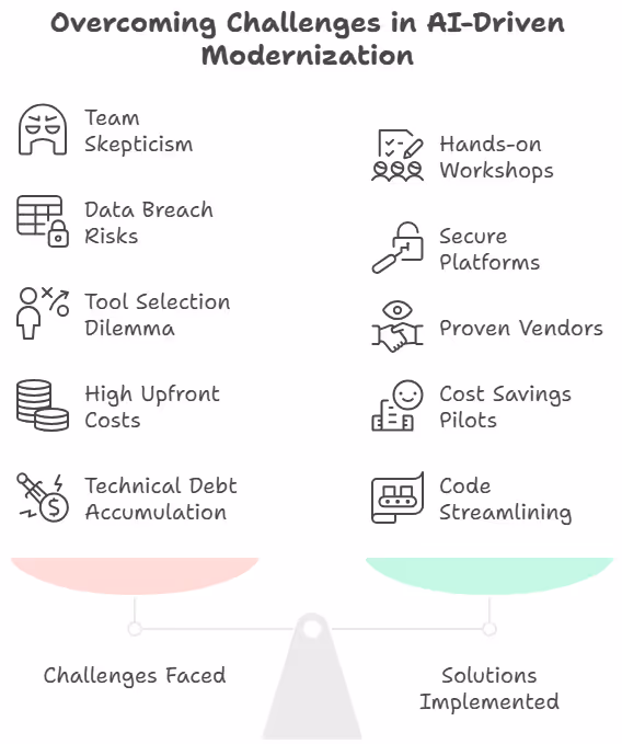 Overcoming Challenges in AI-Driven Modernization