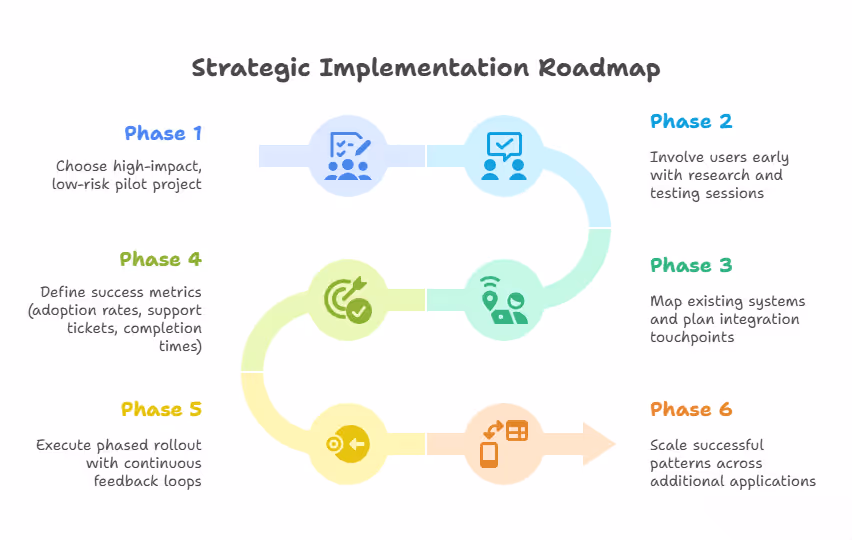 Strategic Implementation Roadmap for UI as a Service