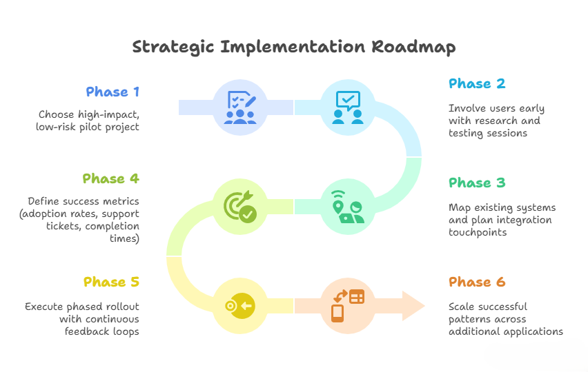 Strategic Implementation Roadmap for UI as a Service