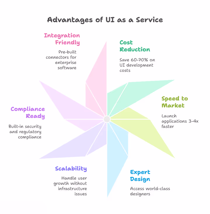 Advantages of UI as a Service