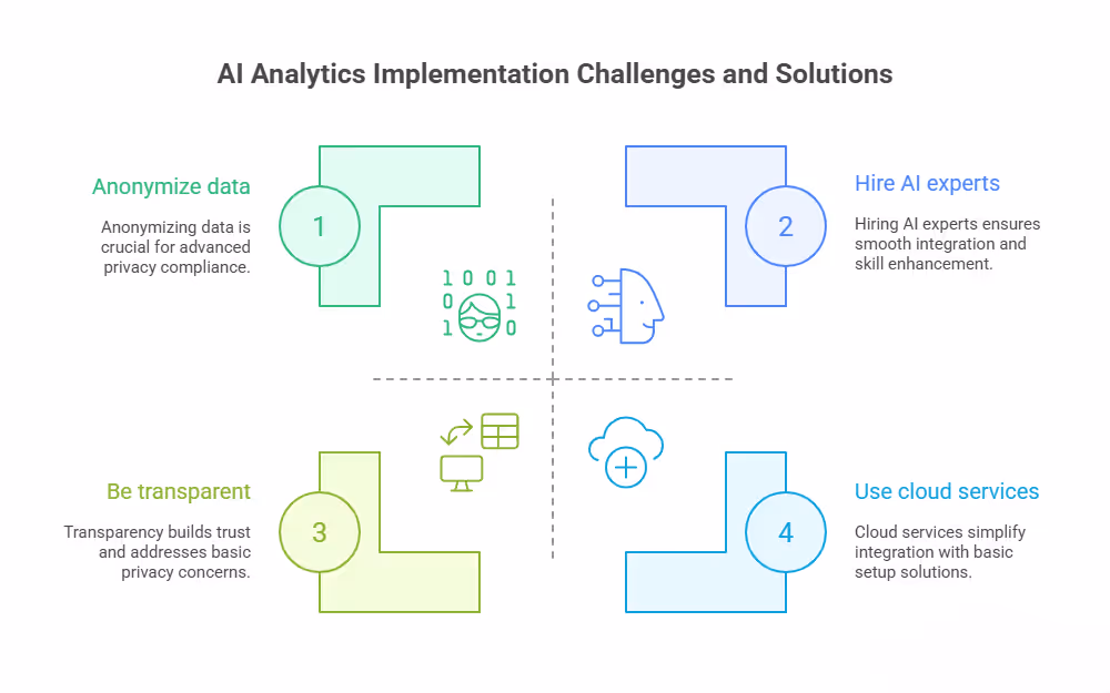AI Analytics Implementation Challenges and Solutions