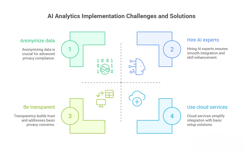 AI Analytics Implementation Challenges and Solutions