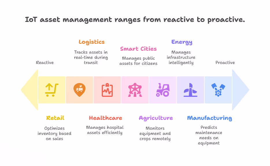Top IoT for Asset Management Use Cases