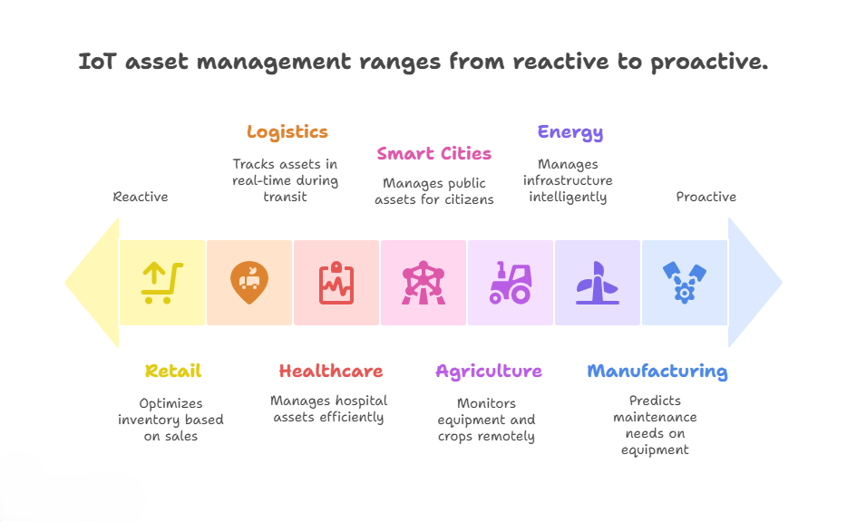Top IoT for Asset Management Use Cases