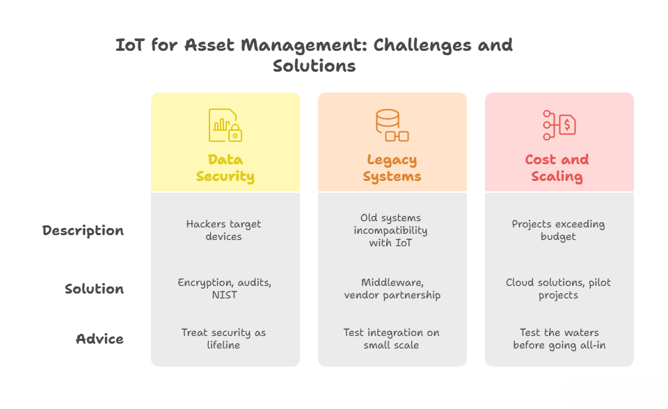 IoT for Asset Management: Challenges and Solutions
