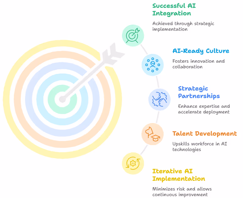 AI Integration Strategy