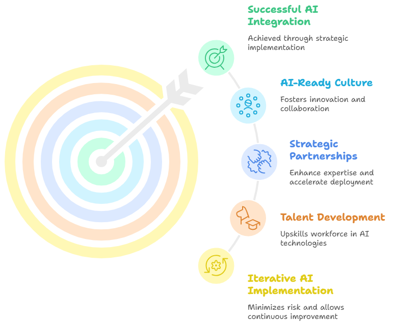 AI Integration Strategy