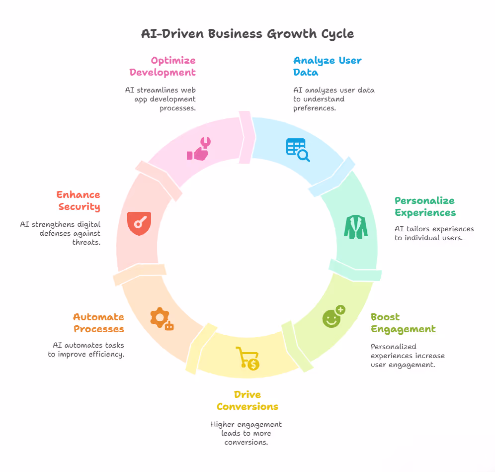 AI-Driven Business Growth Cycle