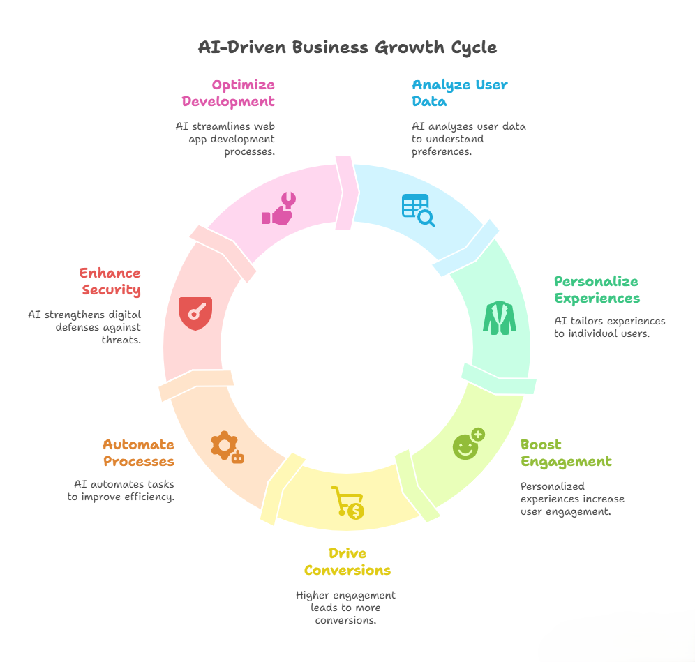 AI-Driven Business Growth Cycle
