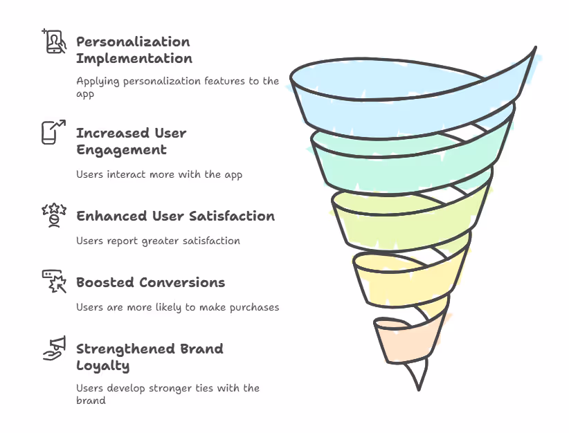 personalization in mobile apps