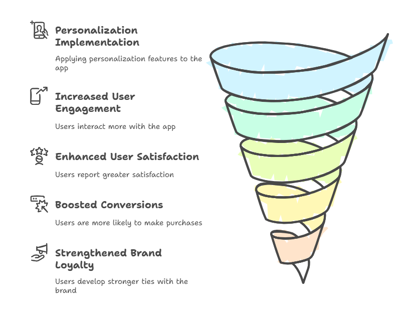 personalization in mobile apps