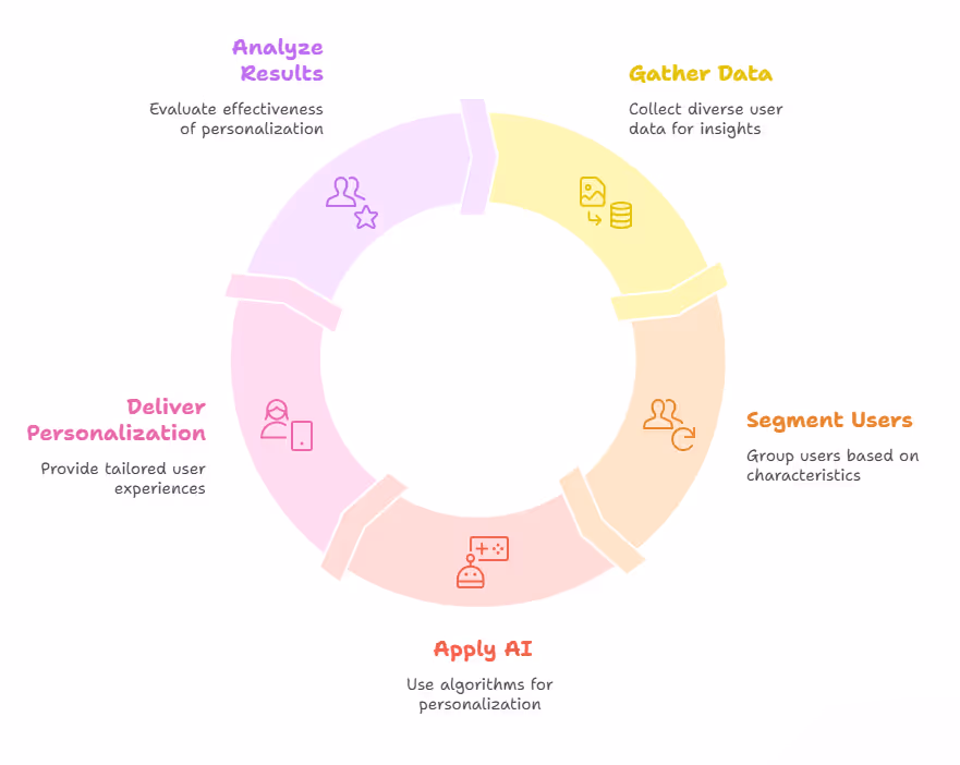 Mobile App Personalization Cycle
