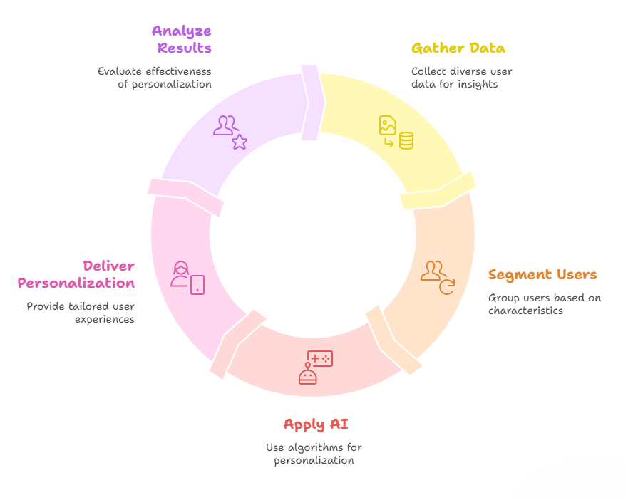 Mobile App Personalization Cycle
