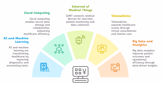 Trends in Digital Transformation in Healthcare