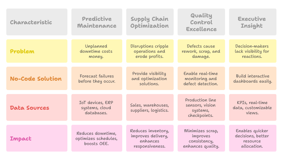 No-Code Analytics in Modern Factories