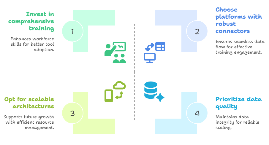 Strategies for No-Code Analytics Adoption