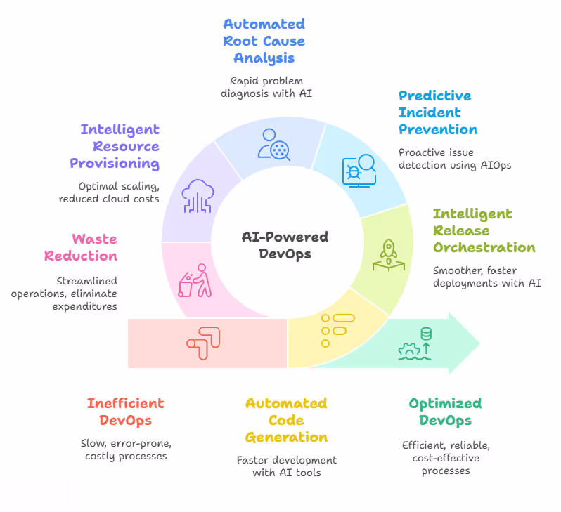Why AI in DevOps