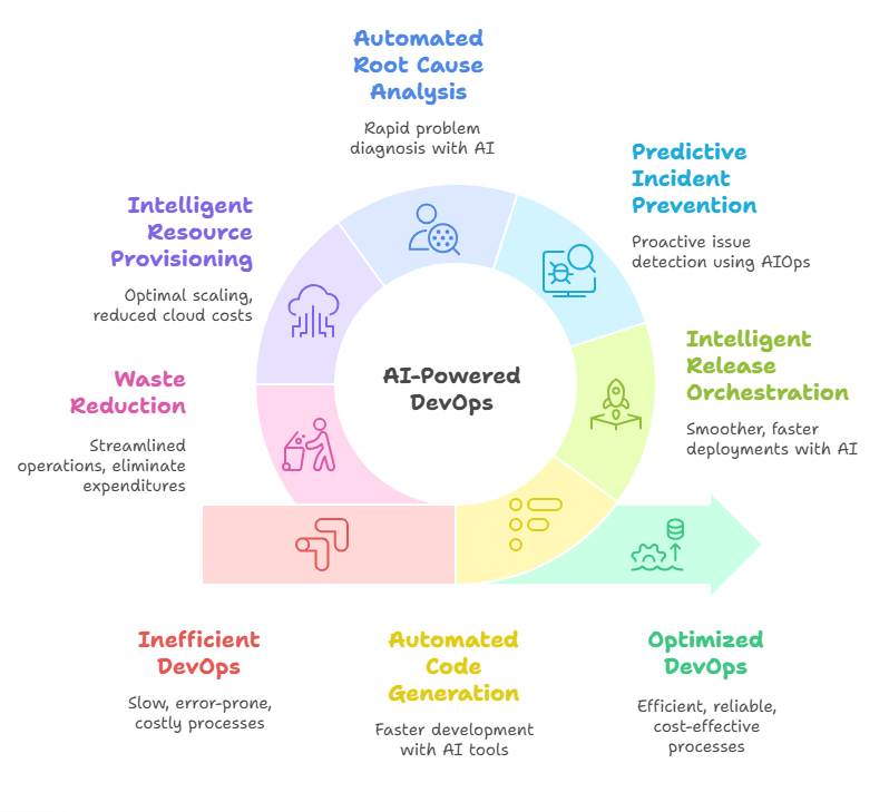 Why AI in DevOps