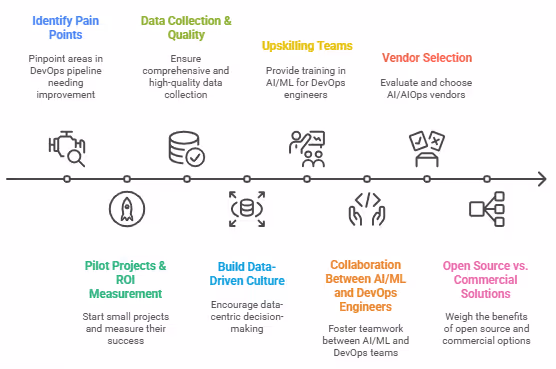 Implementing AI in DevOps