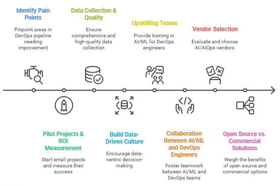 Implementing AI in DevOps
