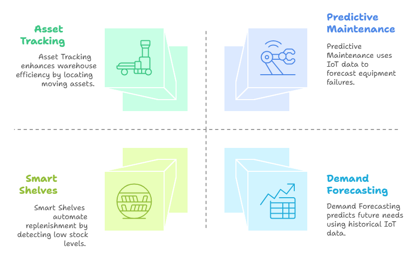 How is IoT Used in Inventory Management?