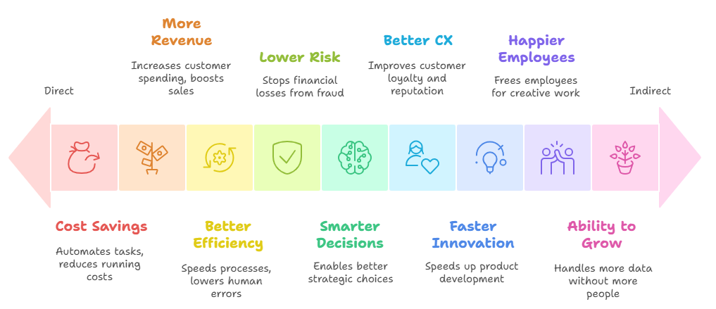 Why You Must Calculate AI ROI