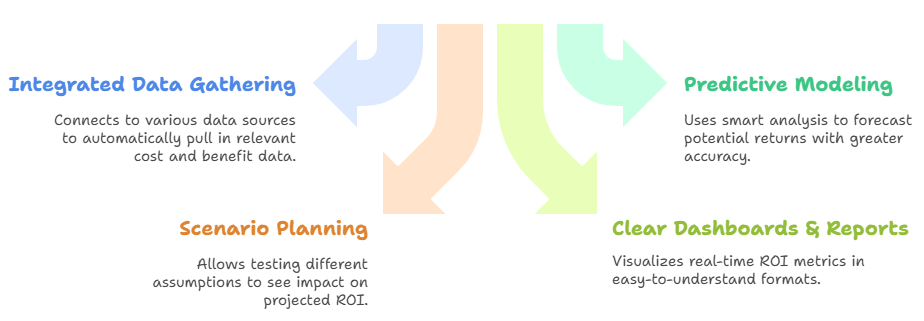 Which AI ROI software enterprise tool should we choose?