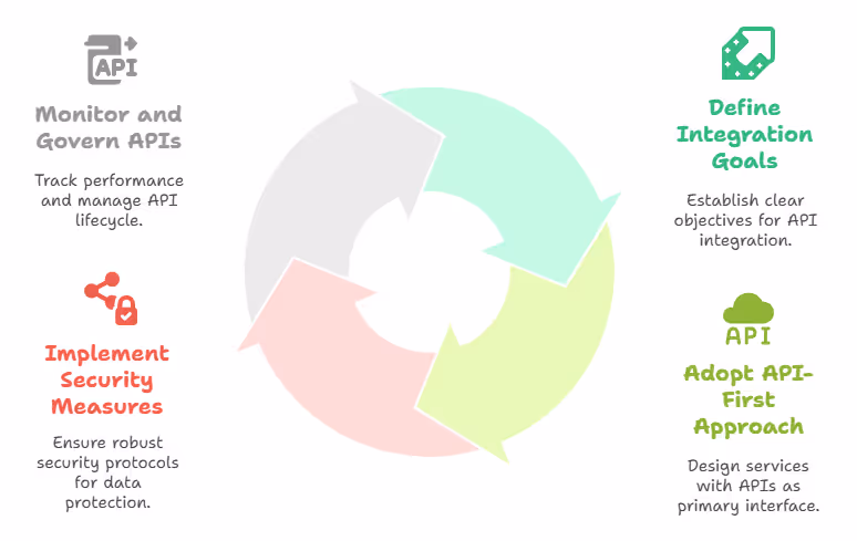 B2B API Strategy Cycle