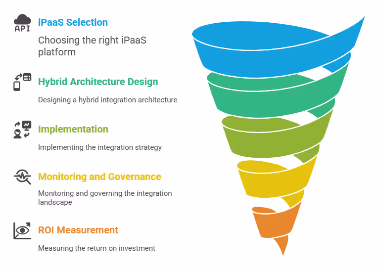 B2B Integration Strategy Funnel