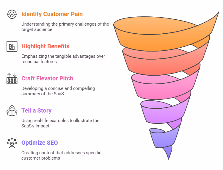 Saas Product Development Steps