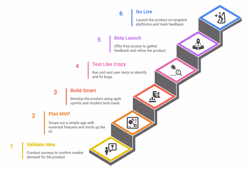 SaaS Product Development Roadmap