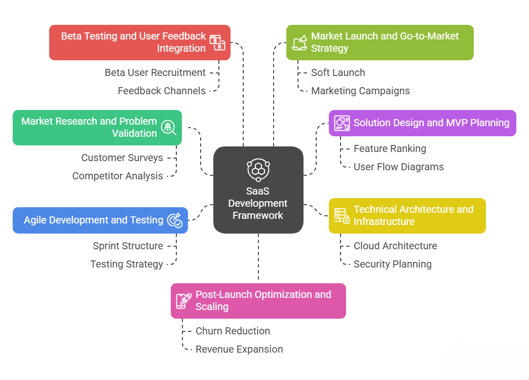 The 7-Phase SaaS Product Development Framework