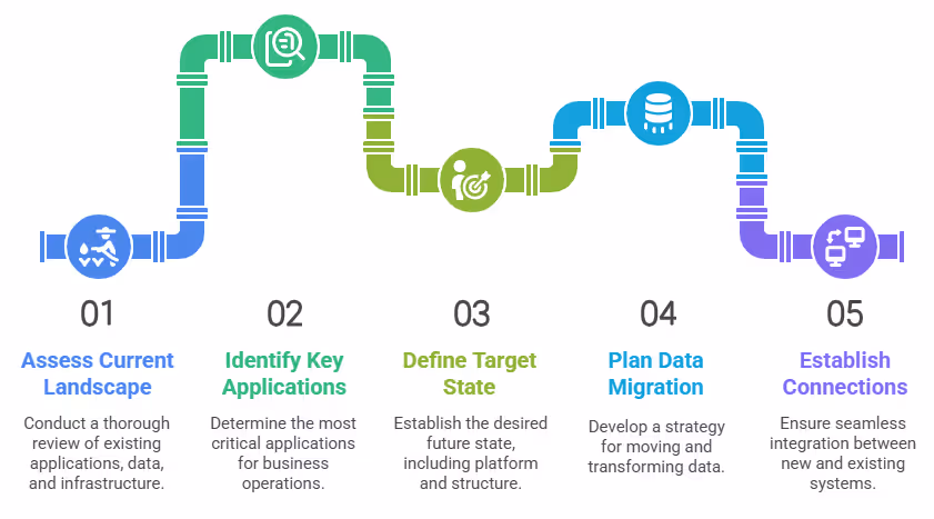 Mainframe Modernization Strategy