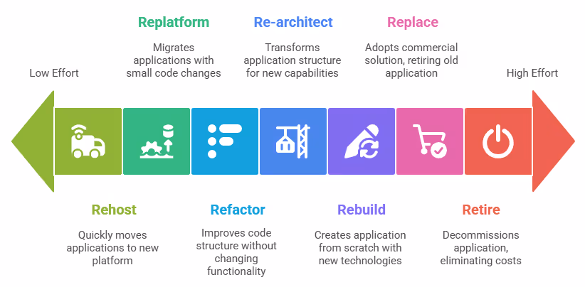 Mainframe modernization techniques