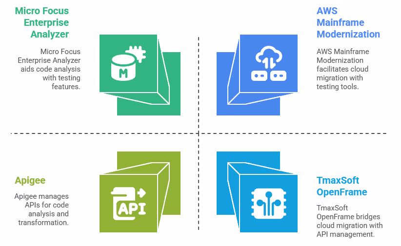 Mainframe Modernization Tools